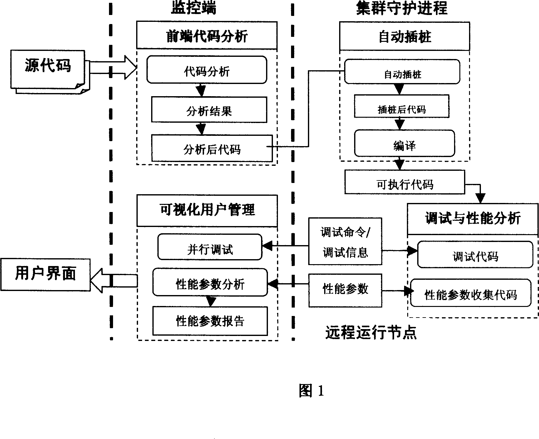 Parallel adjusting and performance analyzing method of supporting multi-language multi-platform under isomerized environment