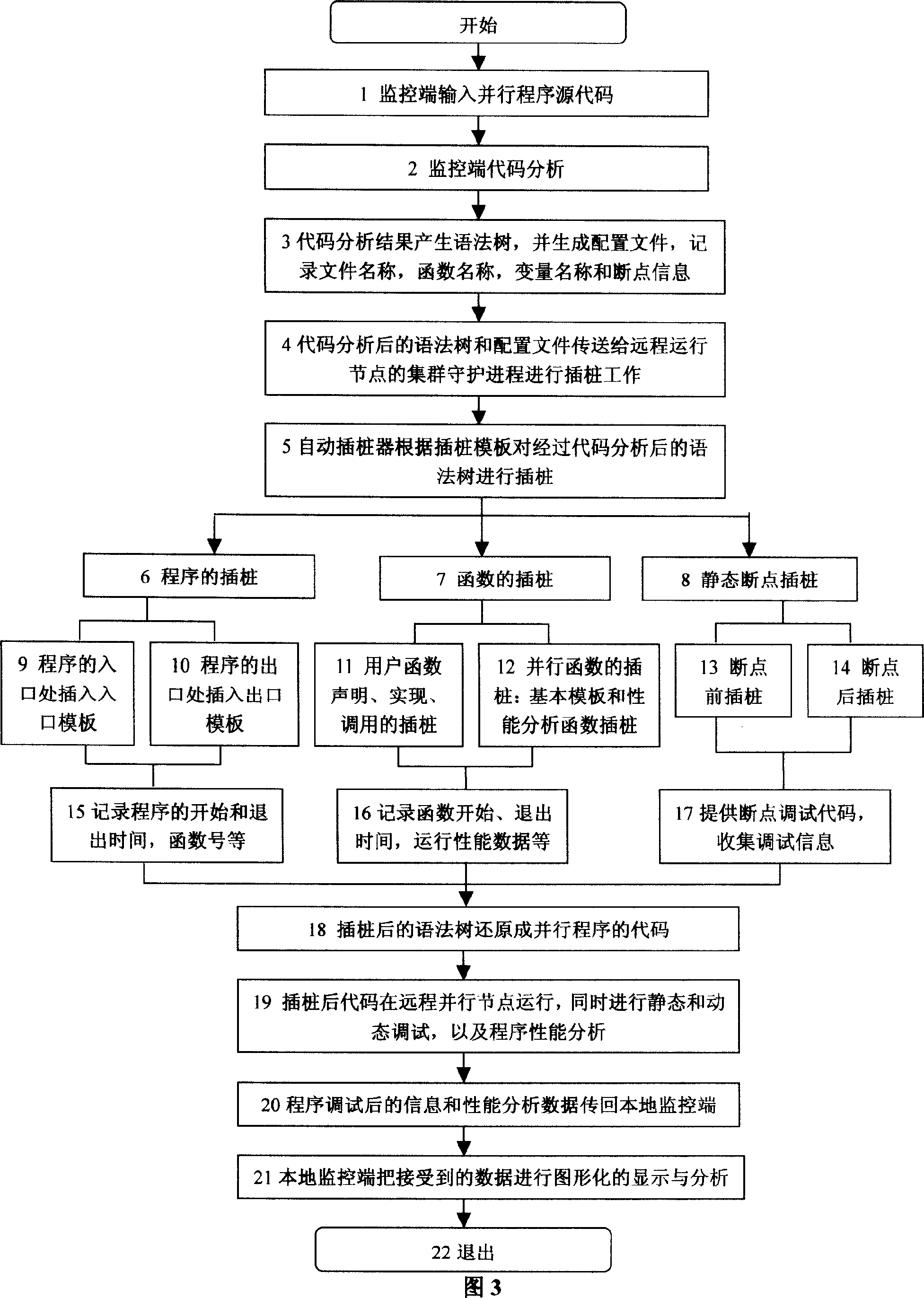 Parallel adjusting and performance analyzing method of supporting multi-language multi-platform under isomerized environment