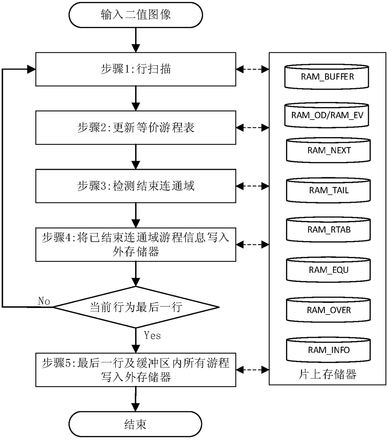 Run length-based one-scan connected component labeling method and hardware structure