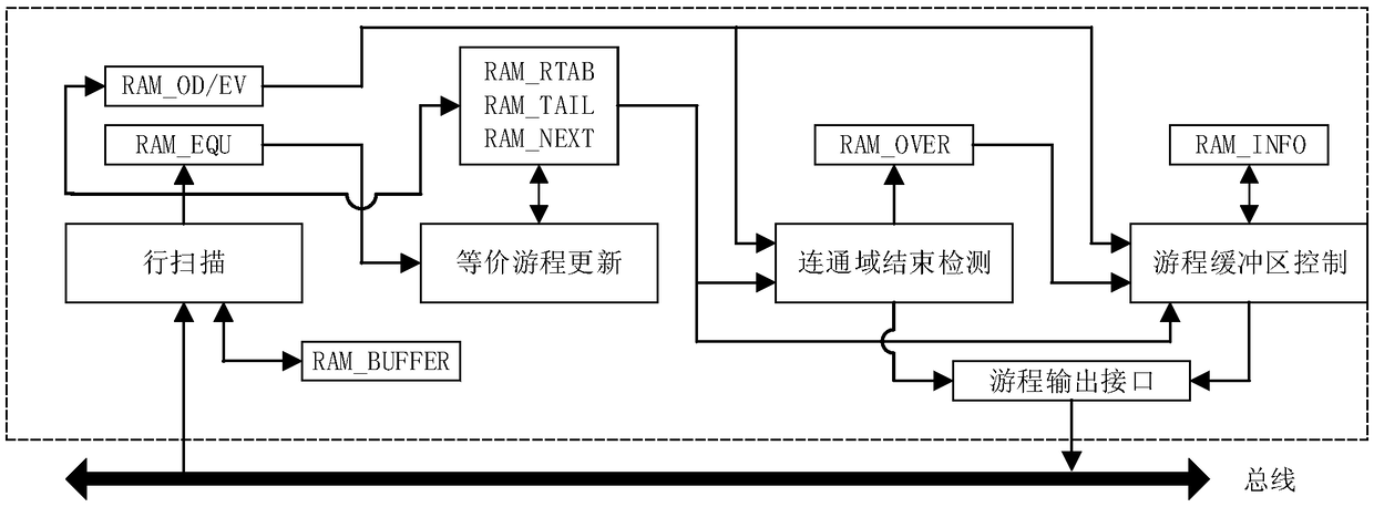 Run length-based one-scan connected component labeling method and hardware structure