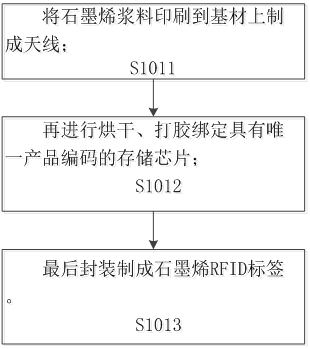 Archive management method based on graphene RFID tag