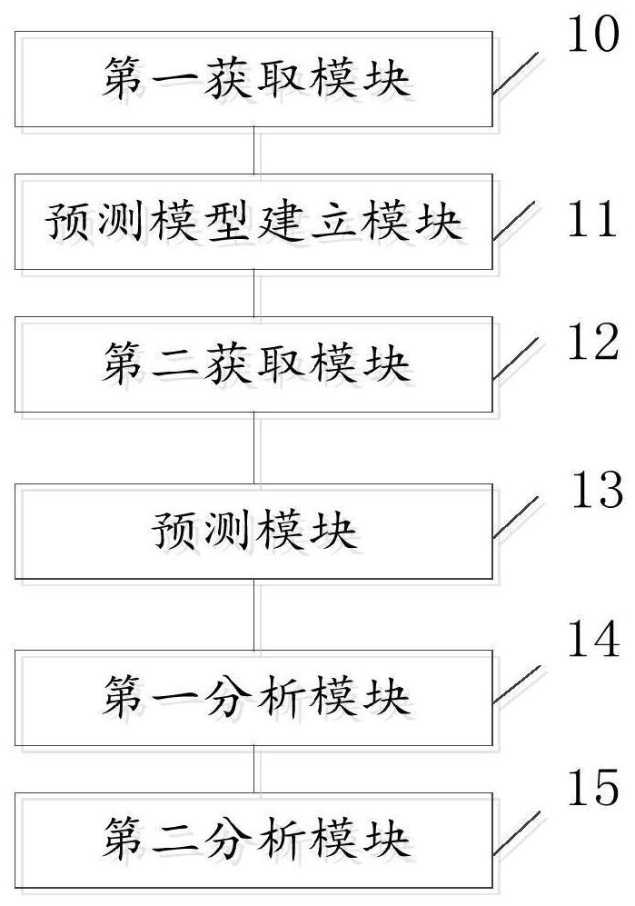 Power system load fluctuation analysis method, device and readable storage medium