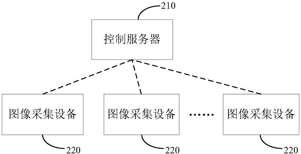 Track traffic passenger flow distribution control method and system