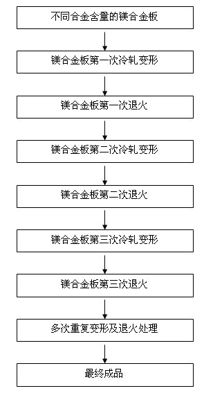 Method for refining crystal grains of magnesium alloy plate