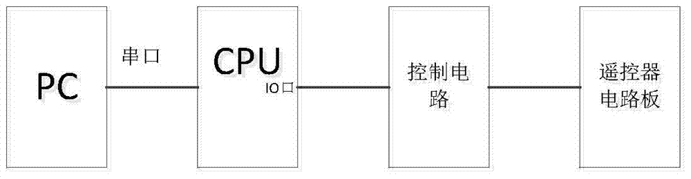 Test device and method for simulating user's operation of TV