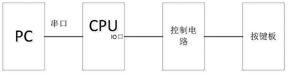 Test device and method for simulating user's operation of TV