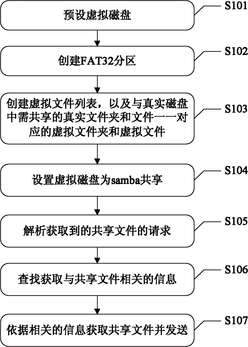 Method, server and system for achieving shared file