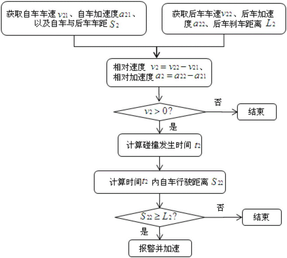 Vehicle collision warning and active control method based on vehicle communication