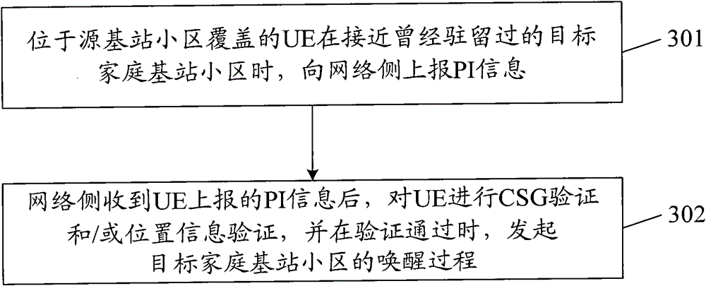 A method and system for waking up a home base station cell