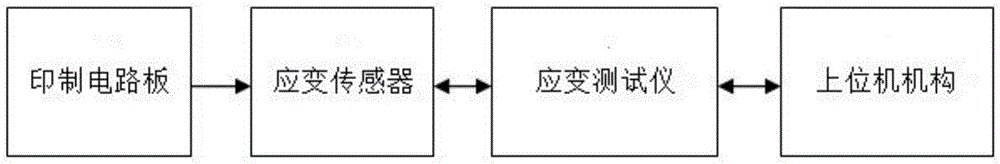 A printed circuit board stress and strain testing system