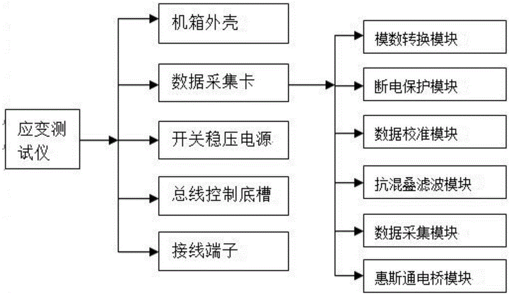 A printed circuit board stress and strain testing system