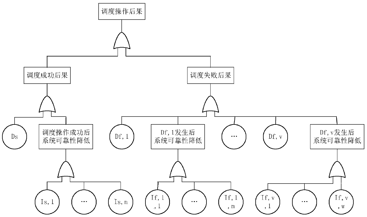 Risk assessment method for power grid dispatching operation considering weather factors