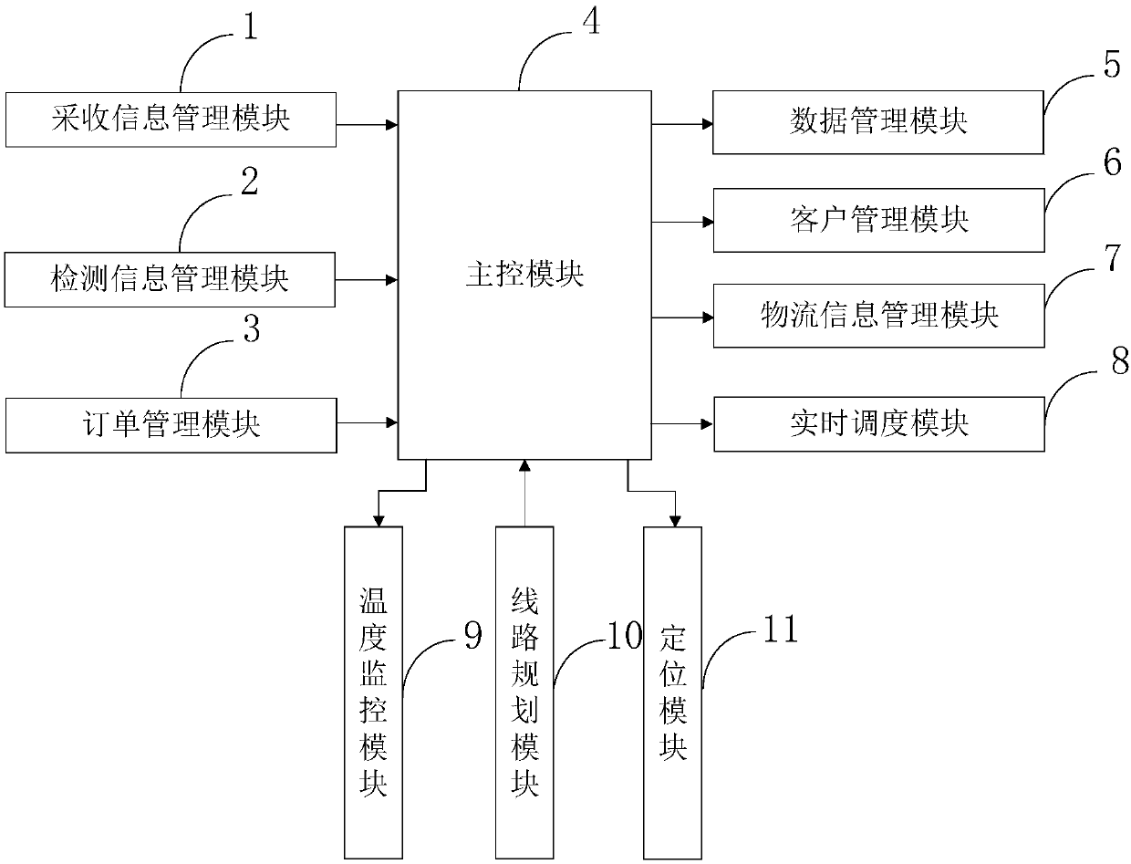 Logistics transportation monitoring and tracing management system