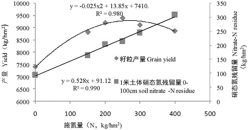 Fertilization method for high-yield cultivation of winter wheat in fluvo-aquic soil area in northern Henan taking into account environmental capacity