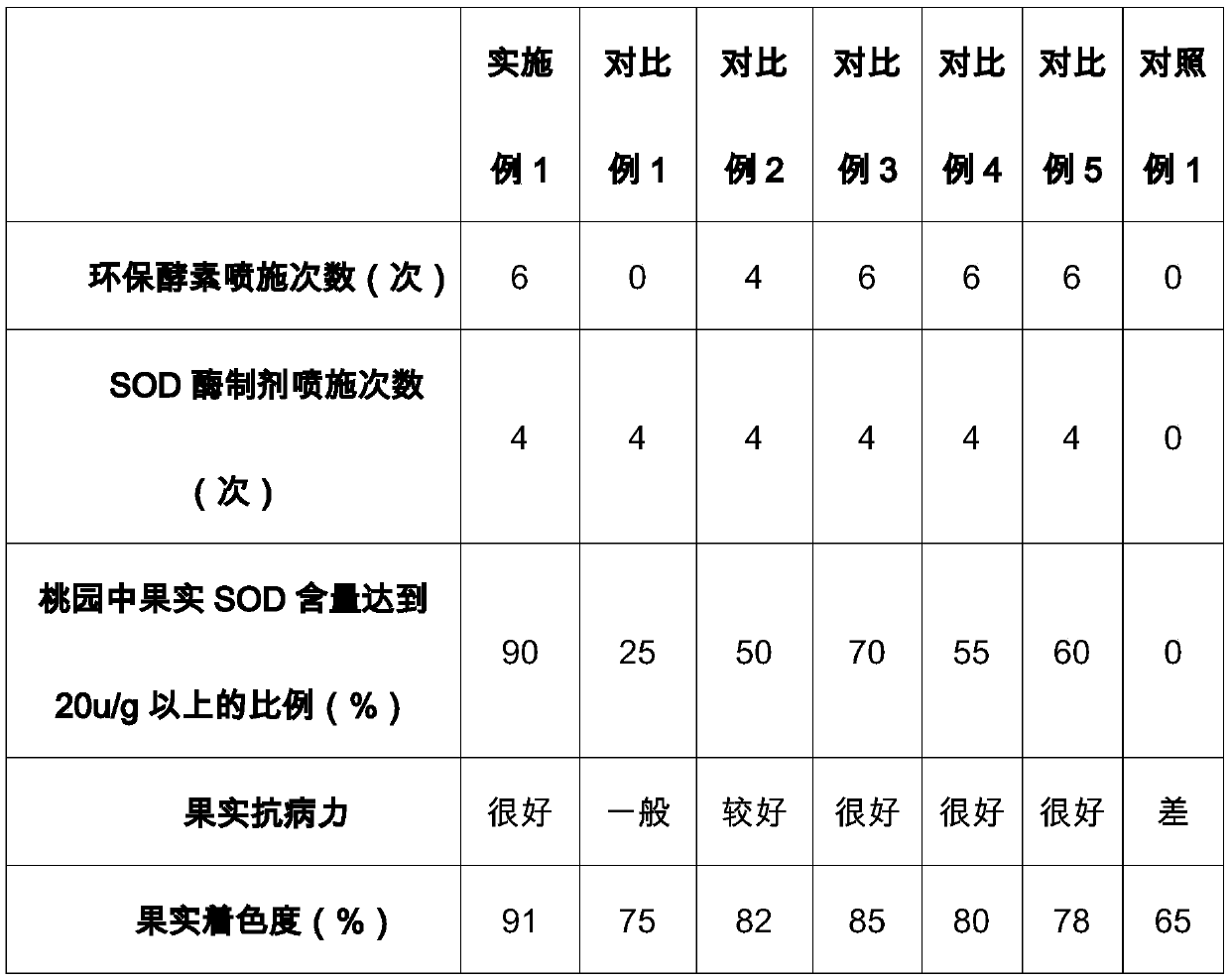 A kind of cultivation method rich in sod longevity peach