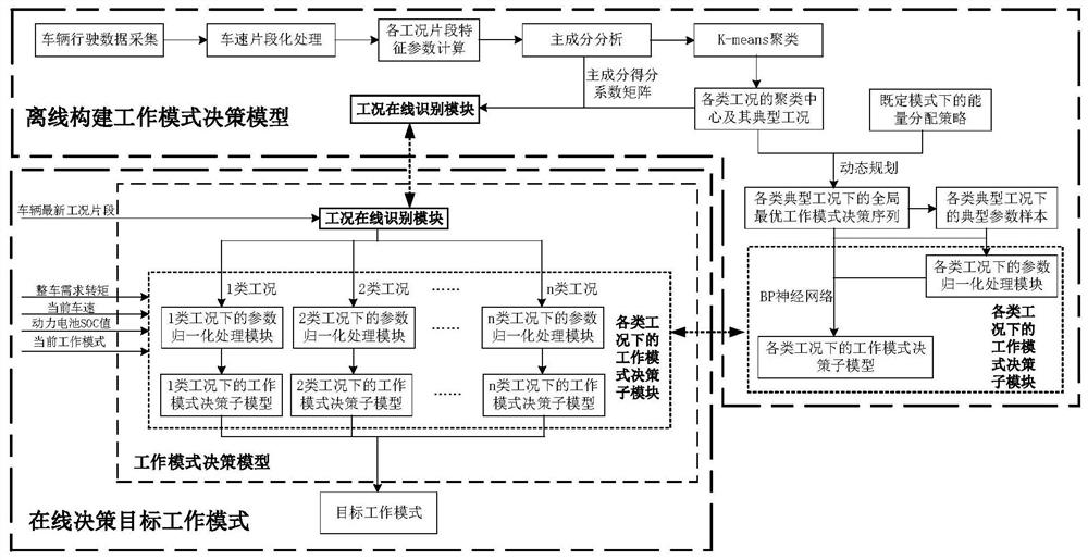 A working mode decision method and device for a power-split hybrid electric vehicle