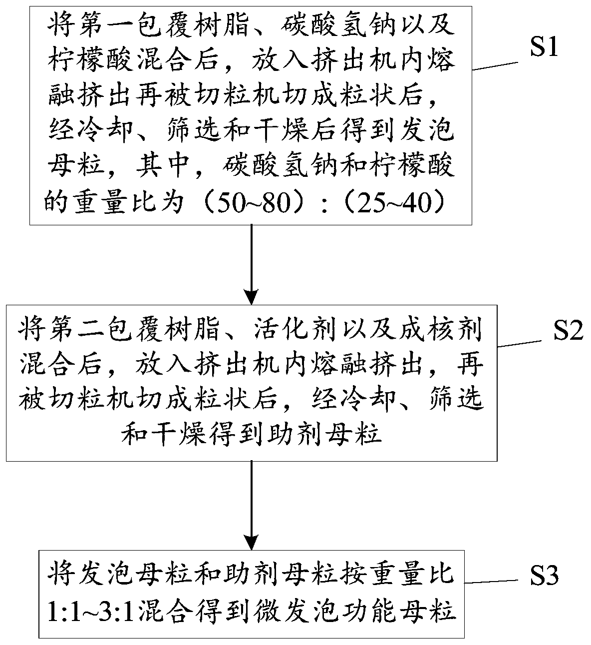 Micro-foaming functional masterbatch composition, preparation method thereof, and refrigerator foam board