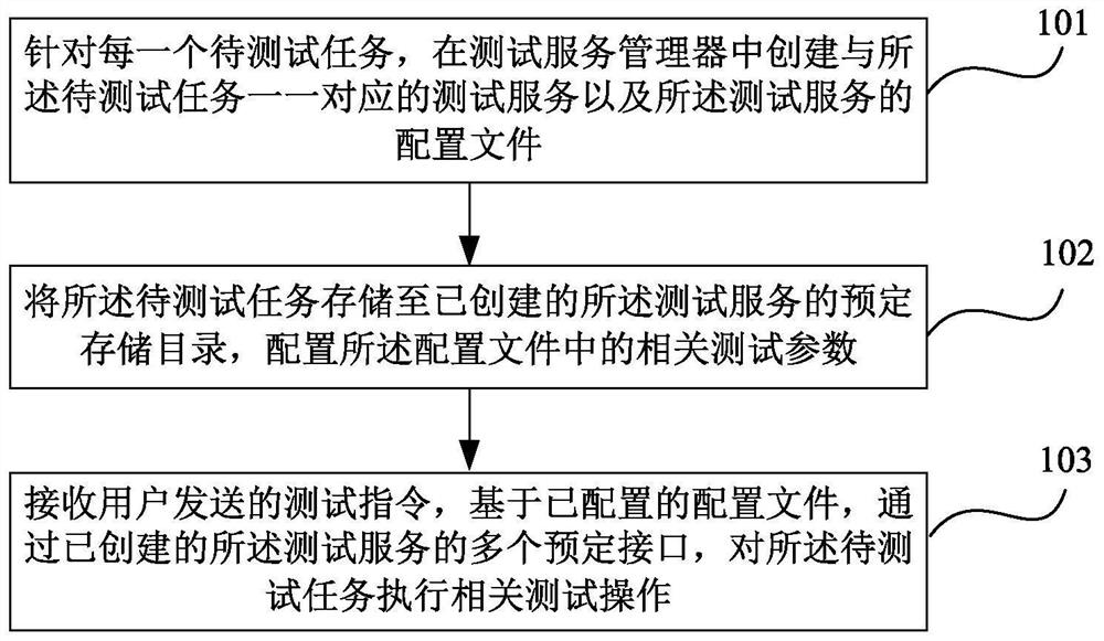 A test method and test device based on simple factory mode