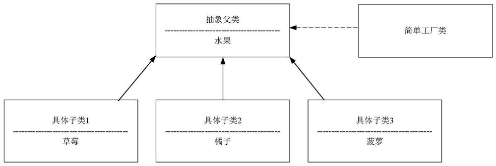 A test method and test device based on simple factory mode