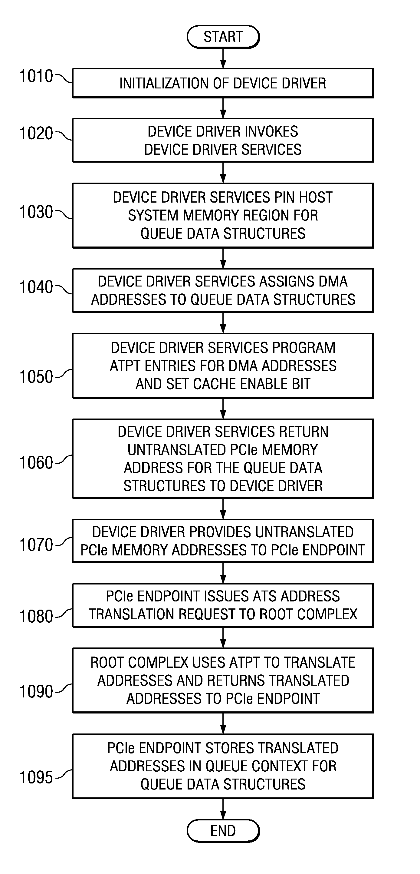 Splitting endpoint address translation cache management responsibilities between a device driver and device driver services