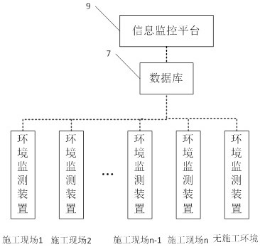 Construction environment monitoring system and monitoring method based on big data