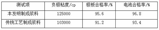 A kind of negative electrode slurry of nickel-metal hydride battery and preparation method thereof