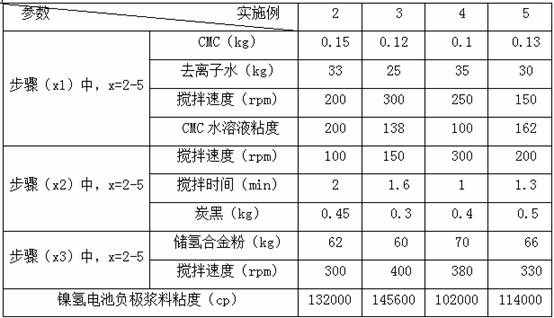 A kind of negative electrode slurry of nickel-metal hydride battery and preparation method thereof