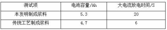 A kind of negative electrode slurry of nickel-metal hydride battery and preparation method thereof