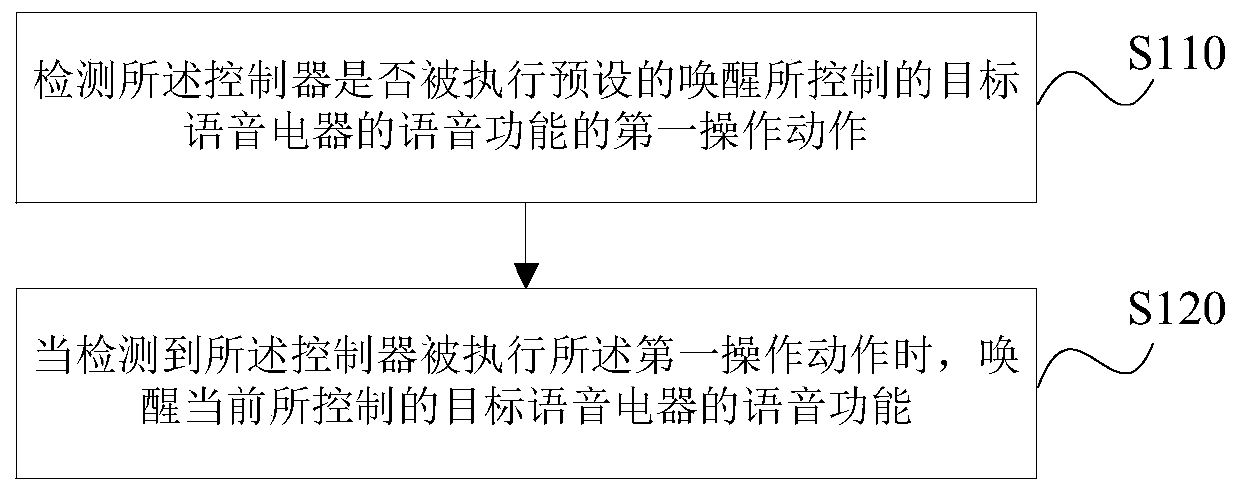 Controller of voice electric appliance, control method and device thereof, and storage medium