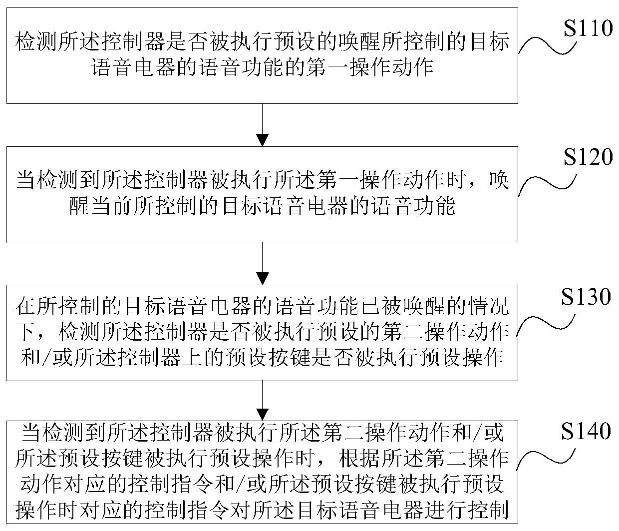 Controller of voice electric appliance, control method and device thereof, and storage medium