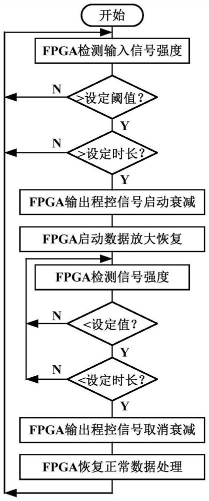 Solar radio frequency spectrograph receiving system and method