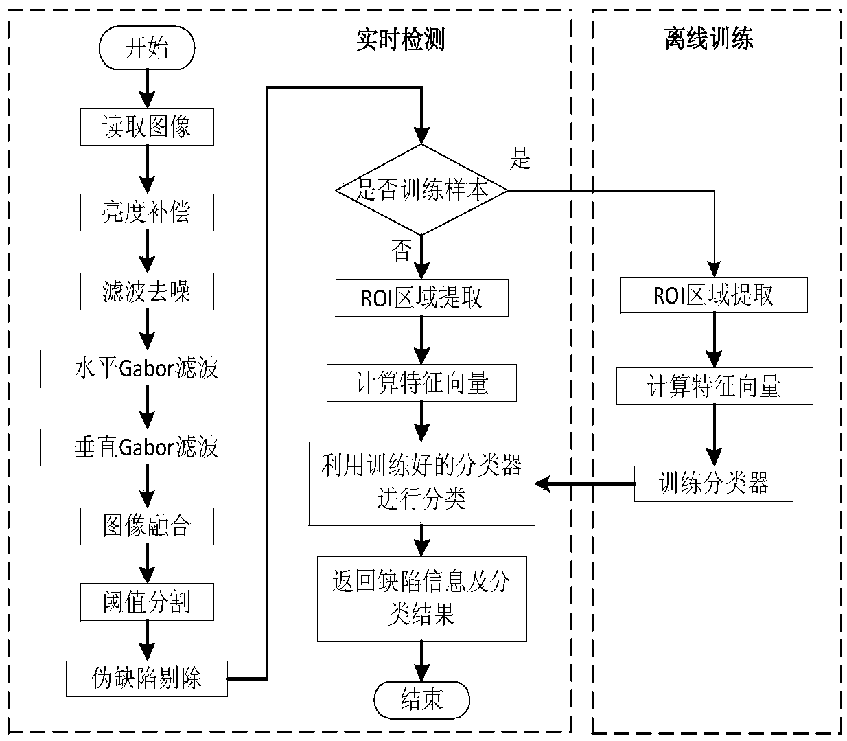 Method for detecting and classifying defects of non-woven fabrics