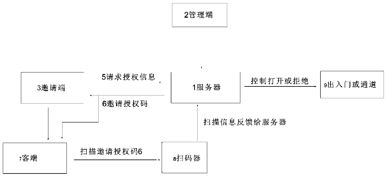 Access control invitation authorization and authentication system