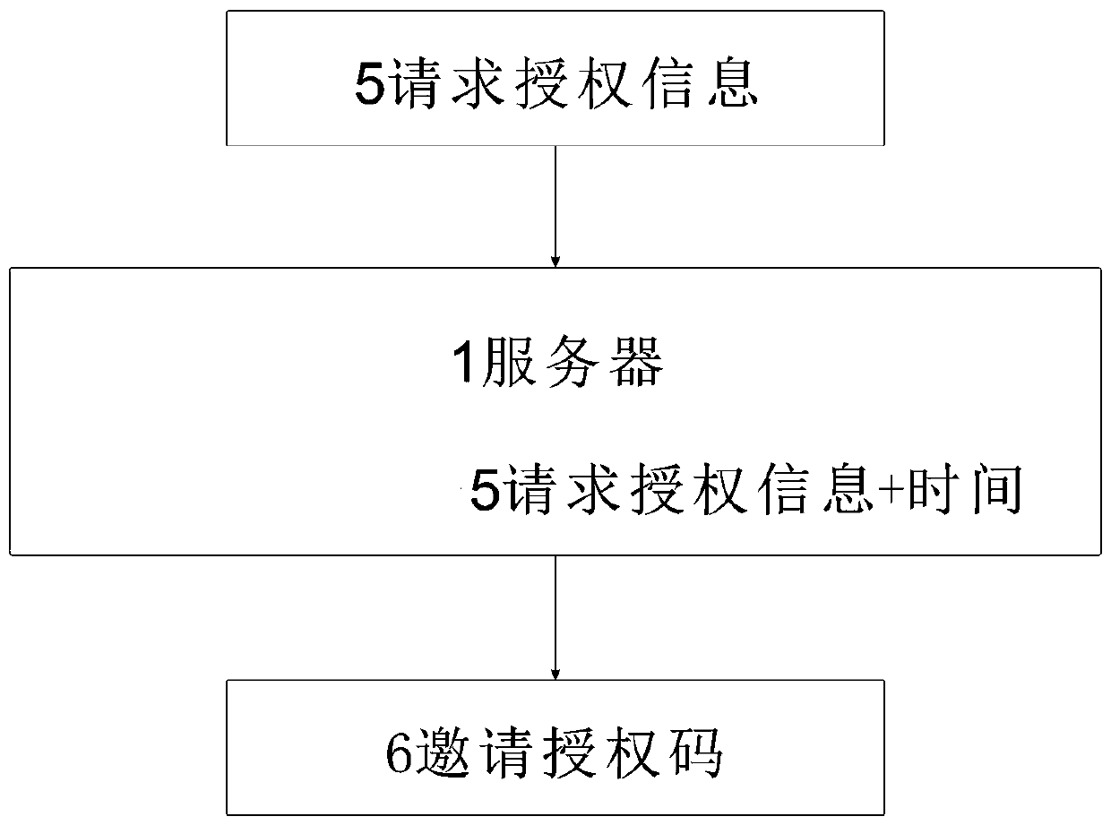 Access control invitation authorization and authentication system