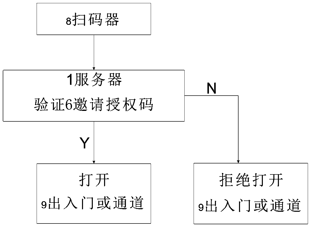 Access control invitation authorization and authentication system