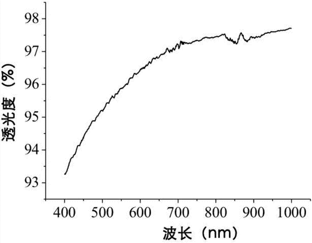 Ultraviolet light polymerization super-hydrophobic transparent wear-resistant coating and preparation method thereof