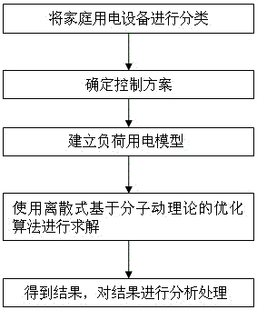 Household load scheduling method