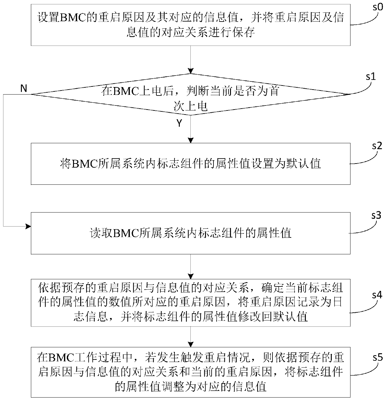 BMC restart log recording method and device