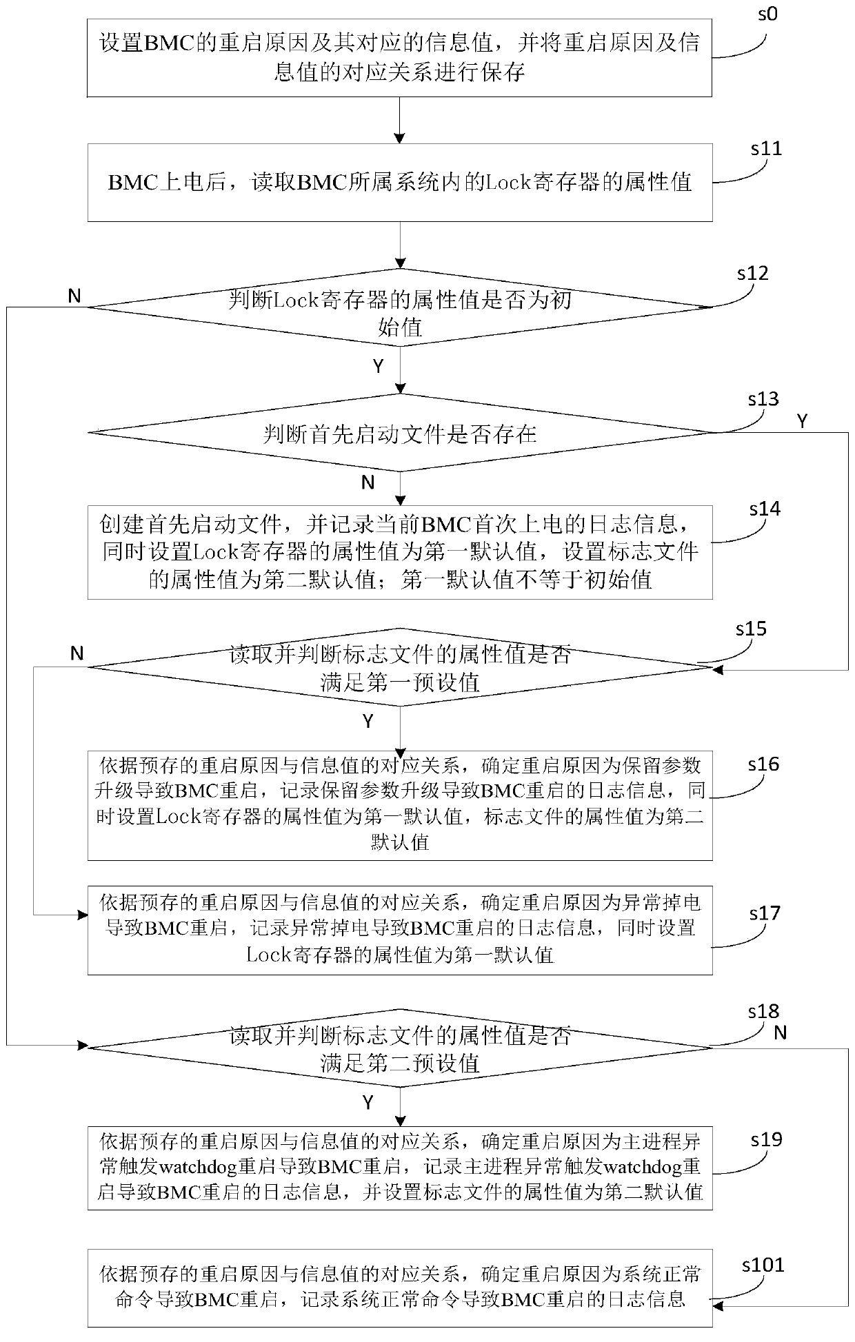 BMC restart log recording method and device