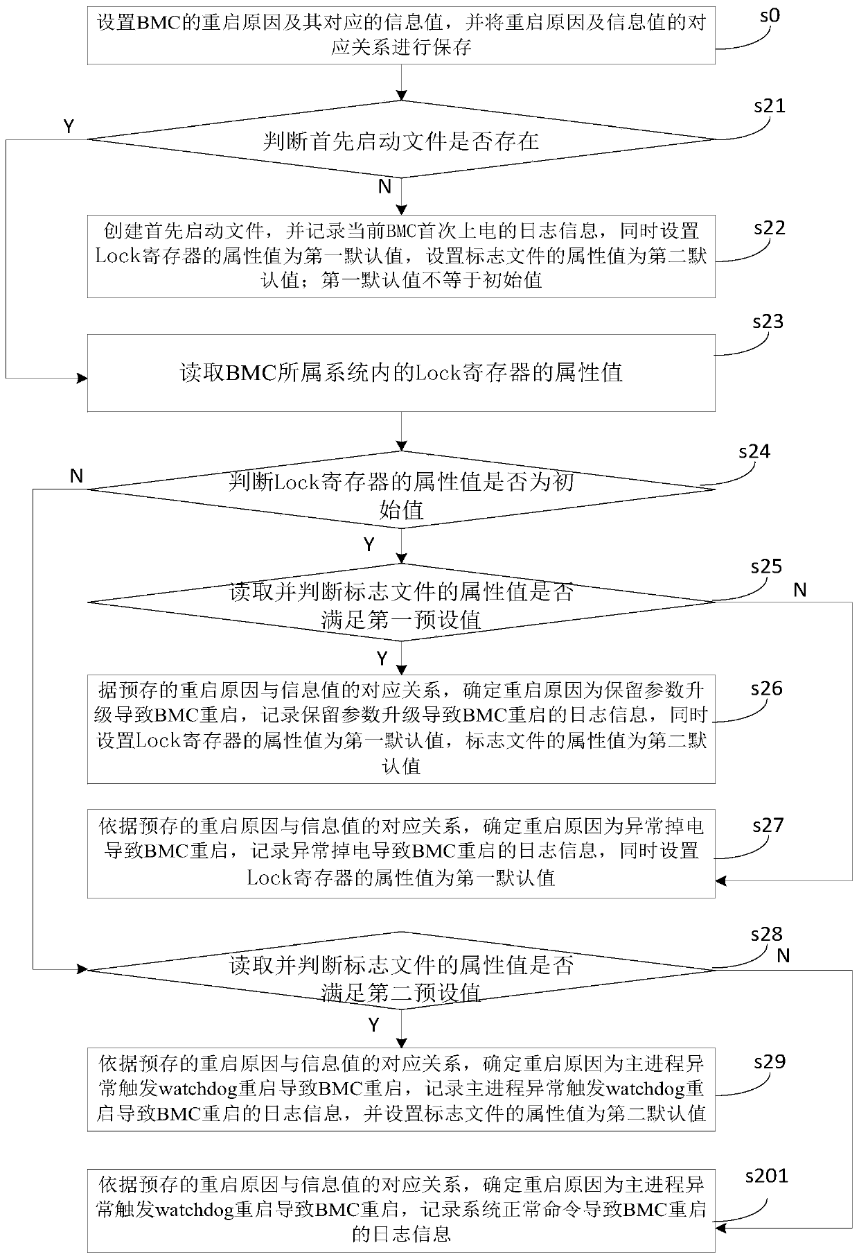 BMC restart log recording method and device