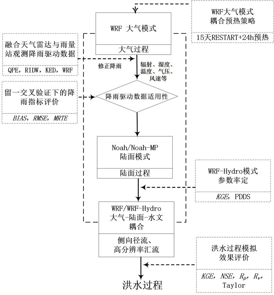 WRF-Hydro key parameter calibration method for quantitatively estimating rainfall by combining rainfall station with radar