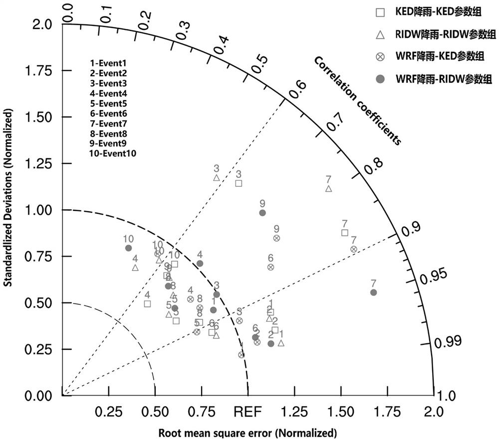 WRF-Hydro key parameter calibration method for quantitatively estimating rainfall by combining rainfall station with radar