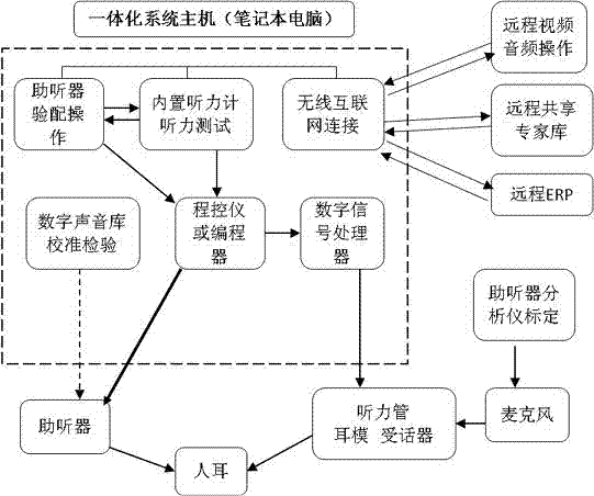 Portable hearing testing and hearing-aid testing and matching integrated system