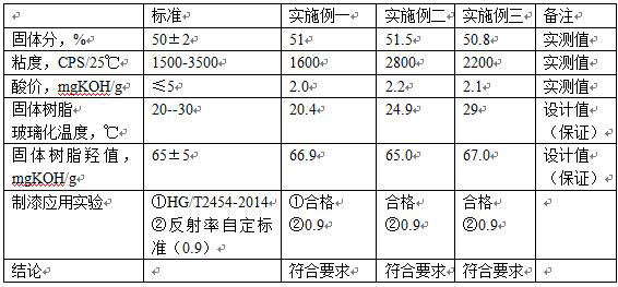 Hydroxy acrylic resin suitable for heat reflective thermal insulation coating and preparation method thereof