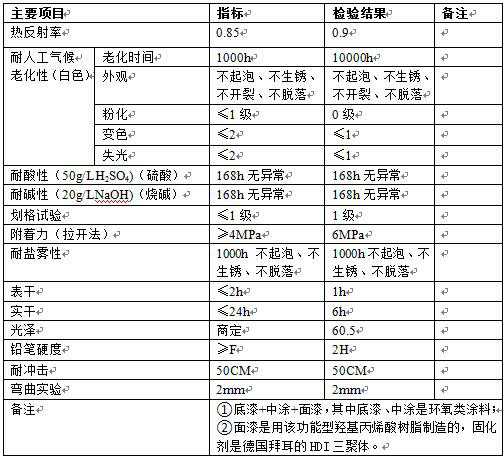 Hydroxy acrylic resin suitable for heat reflective thermal insulation coating and preparation method thereof