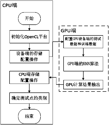 KNN-GPU acceleration method based on OpenCL