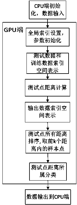 KNN-GPU acceleration method based on OpenCL