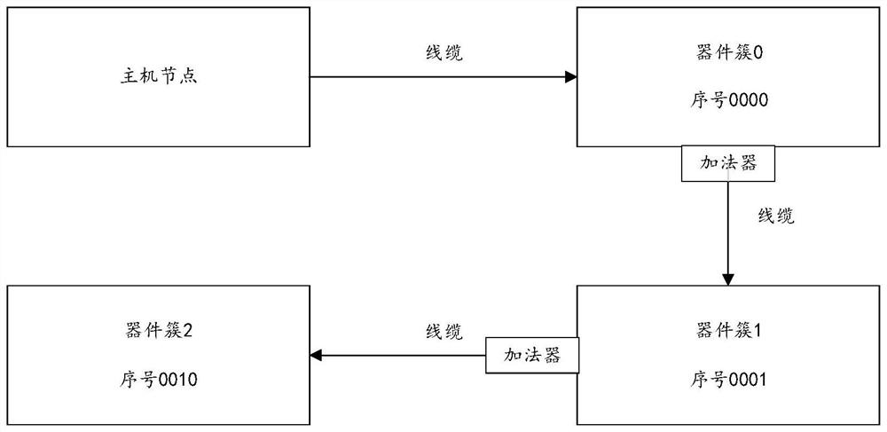 Device cluster serial number identification device and electronic equipment