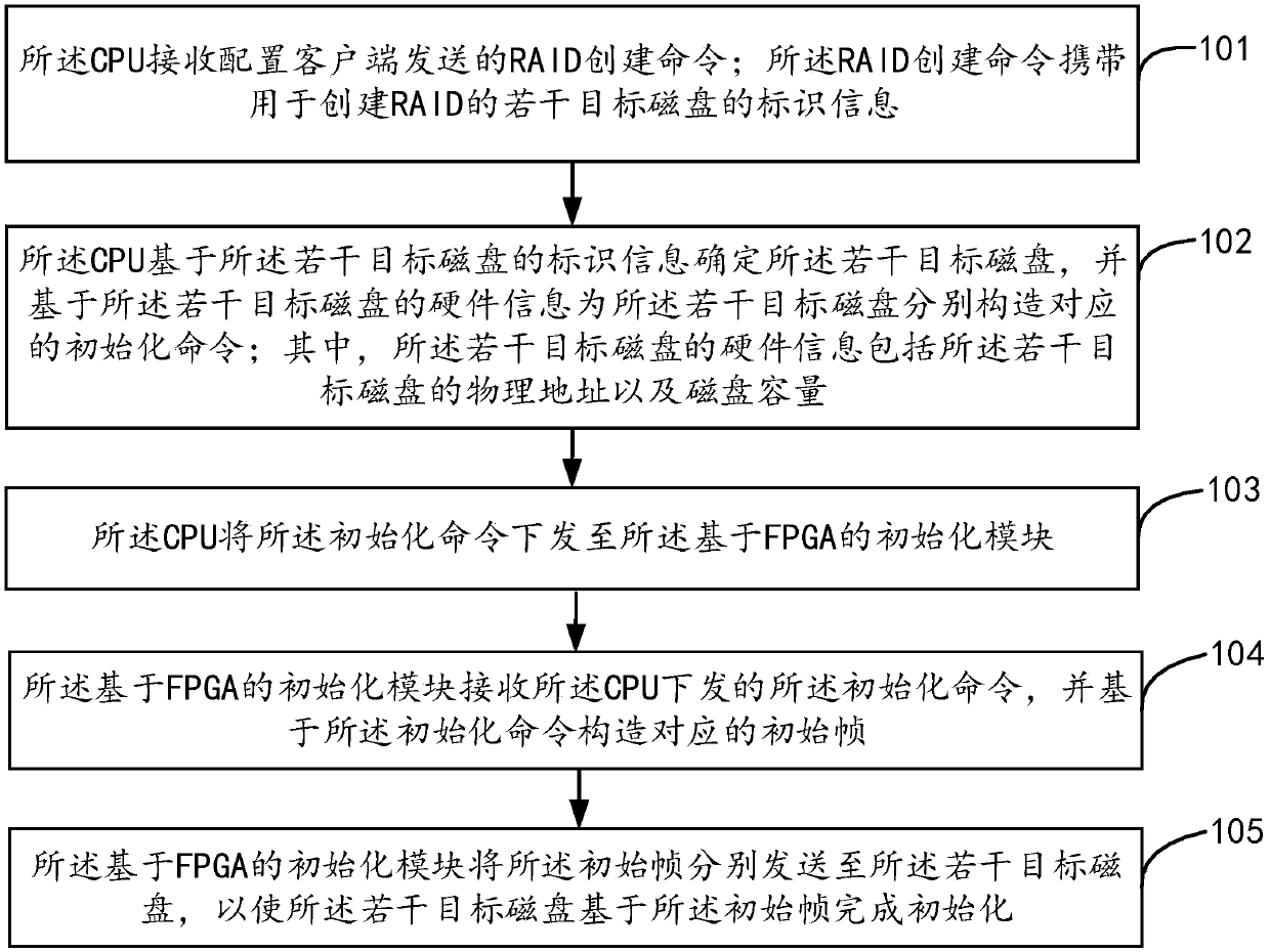 Method and device for raid initialization