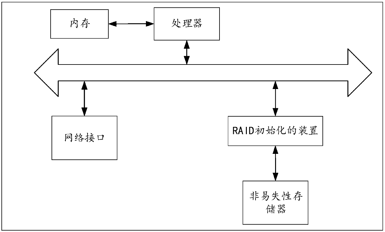 Method and device for raid initialization